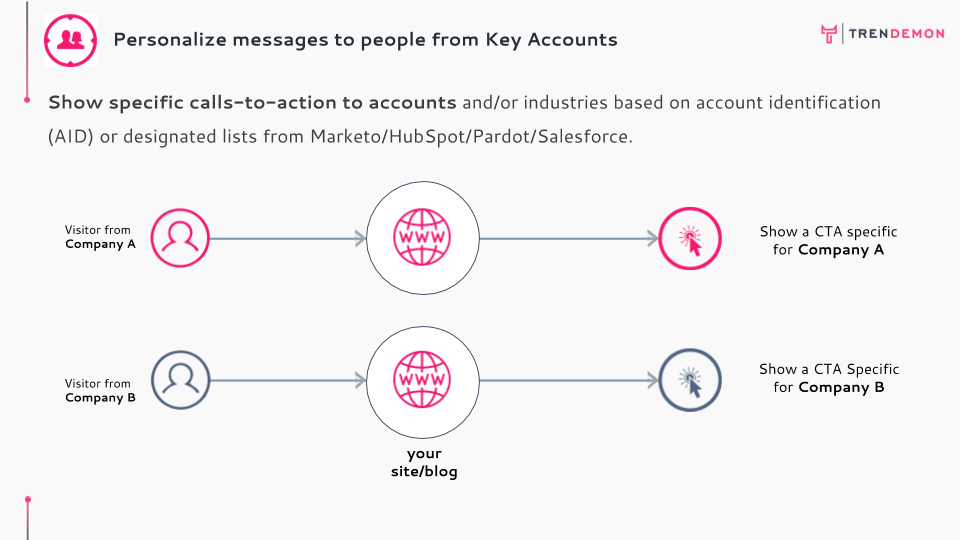 Account Based Personalization