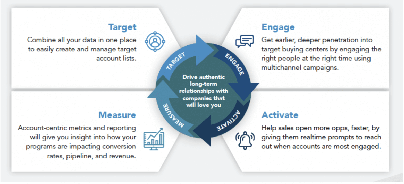View of Top 15 Account Based Marketing (ABM) Tactics - Trendemon