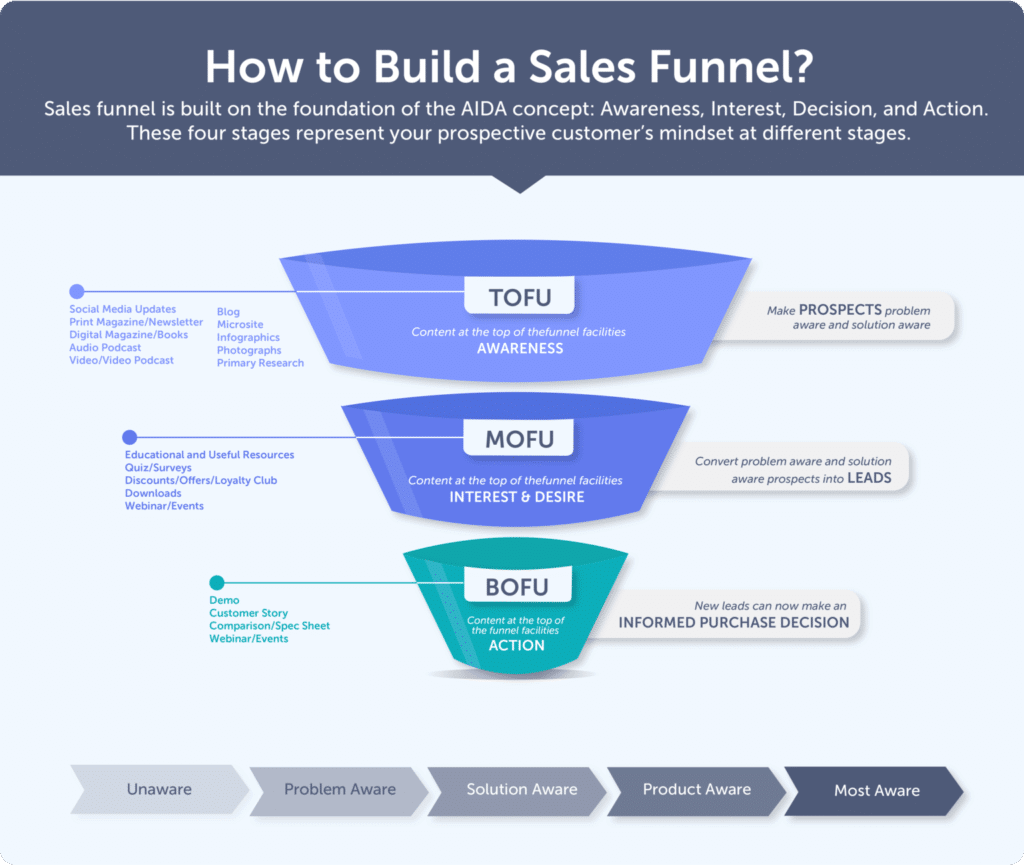 how to build a b2b sales funnel