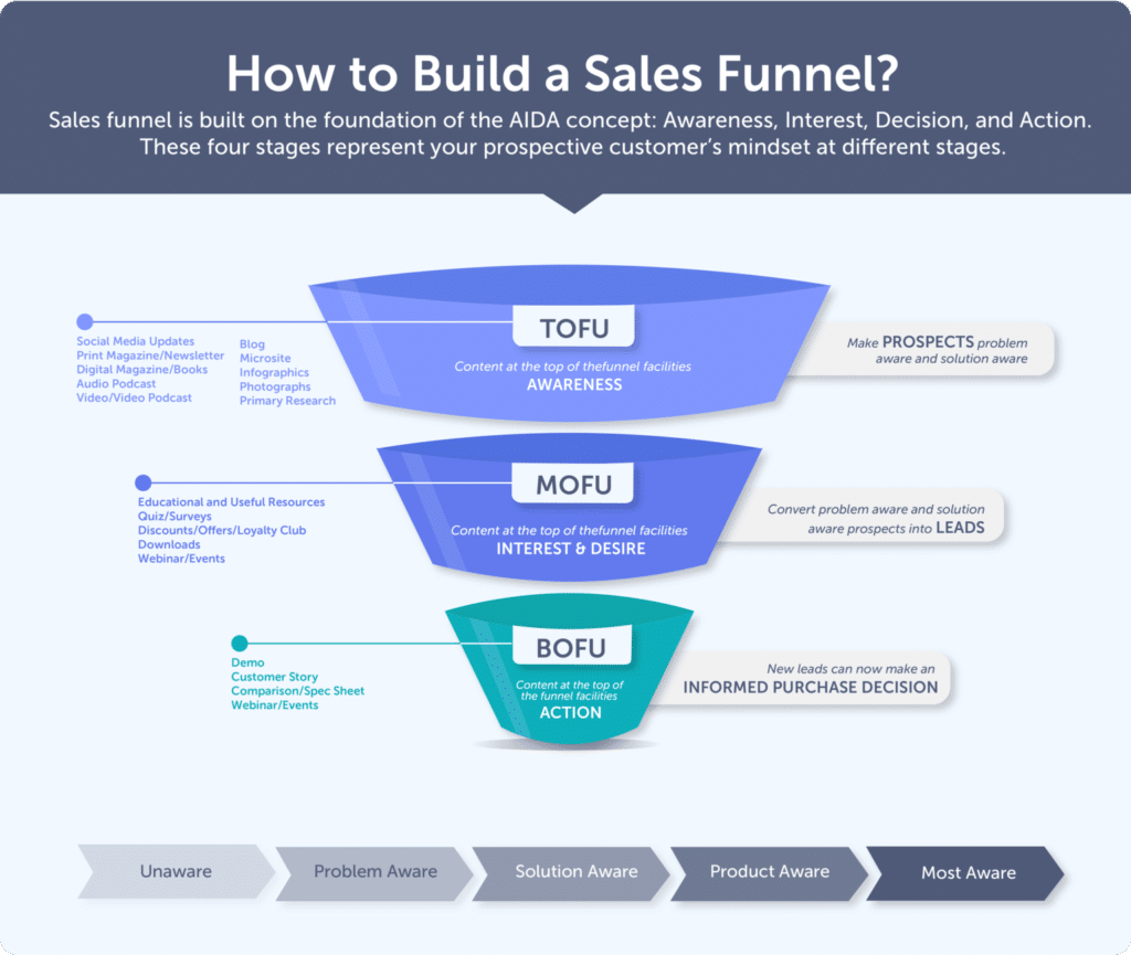 How To Create A B2b Sales Funnel With Free Template Download Trendemon 1195