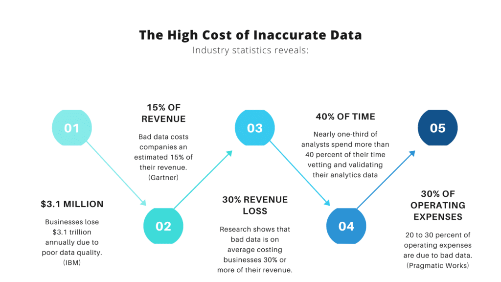 The High cost of Inaccurate Data