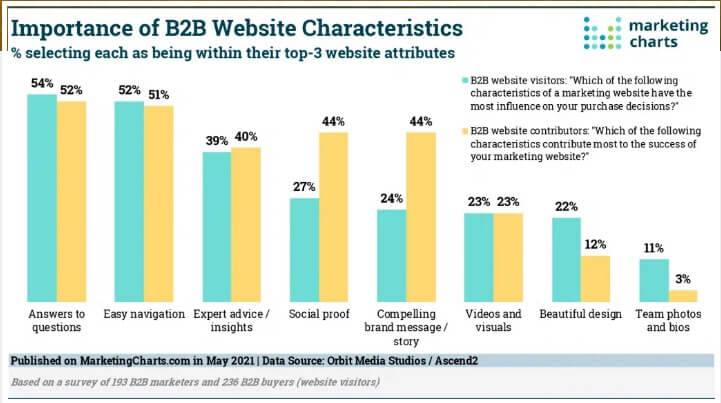 Importance of B2B website characteristics