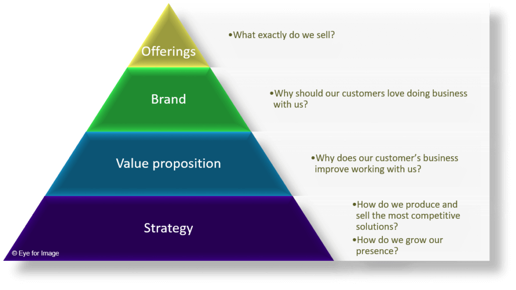 The four strategic pillars of website planning