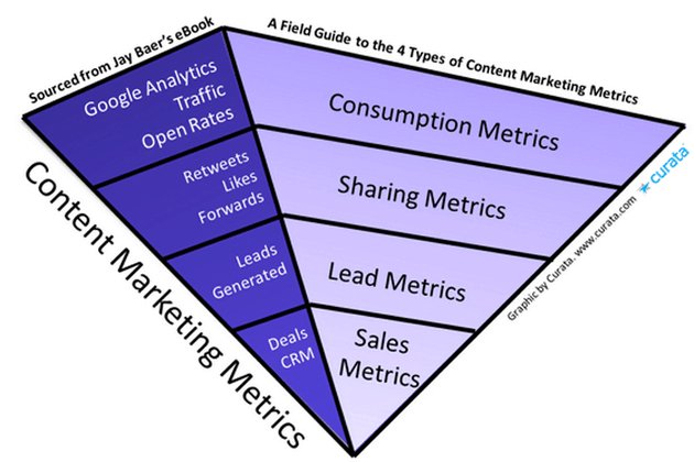 Content Marketing Metrics