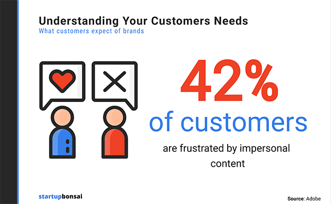 42% of customers are frustrated with impersonal content