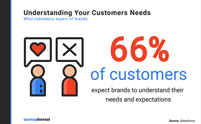 66% of customers expect brans to understand their needs and expectations