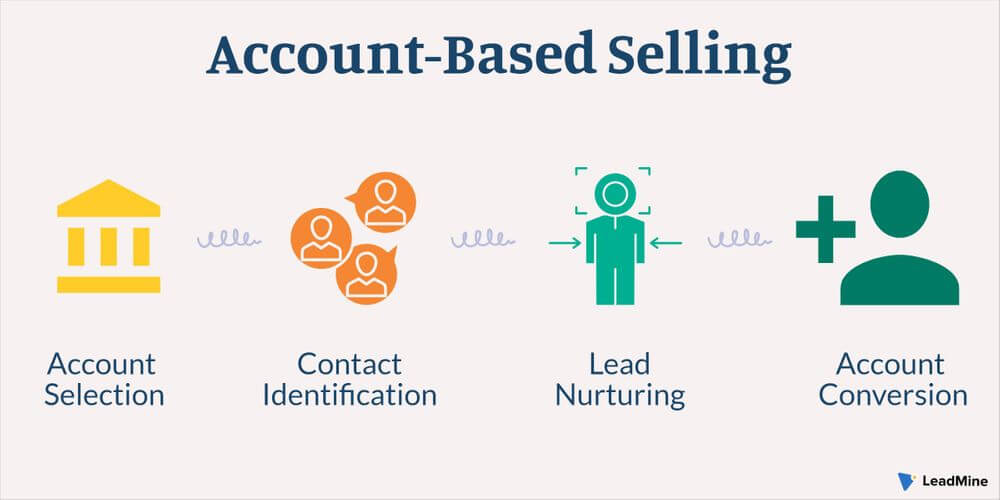 Account-Based Selling