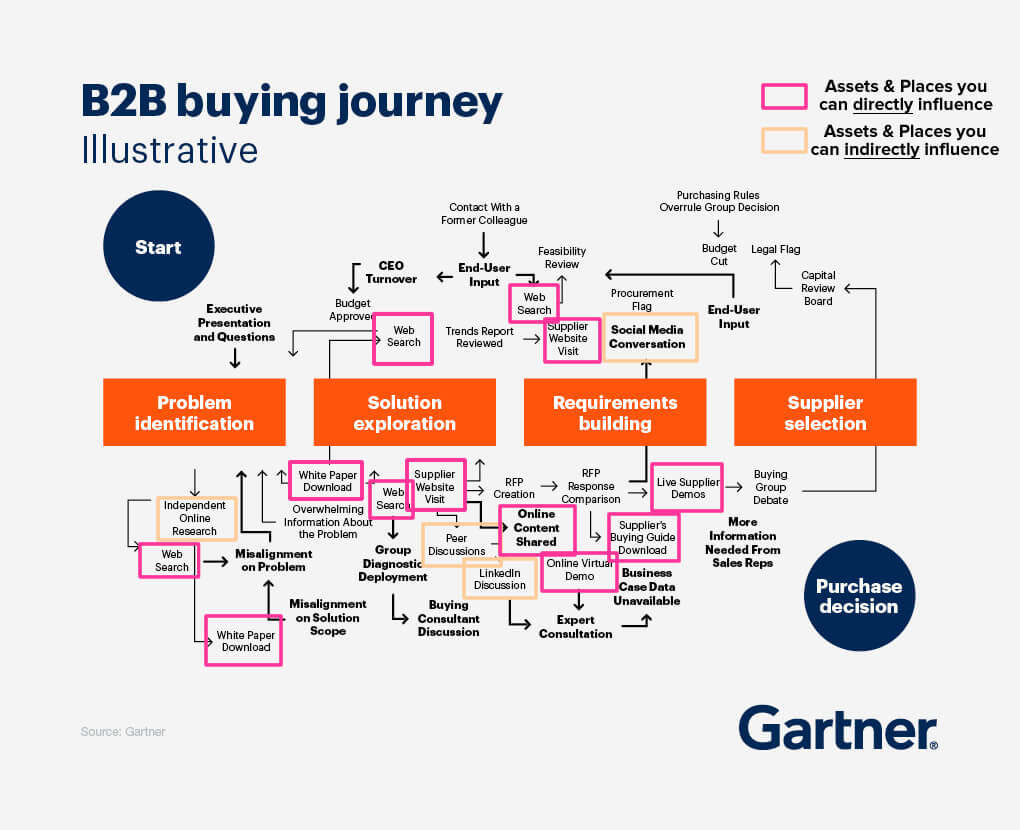 Gartner B2B Buying Journey Illustrative