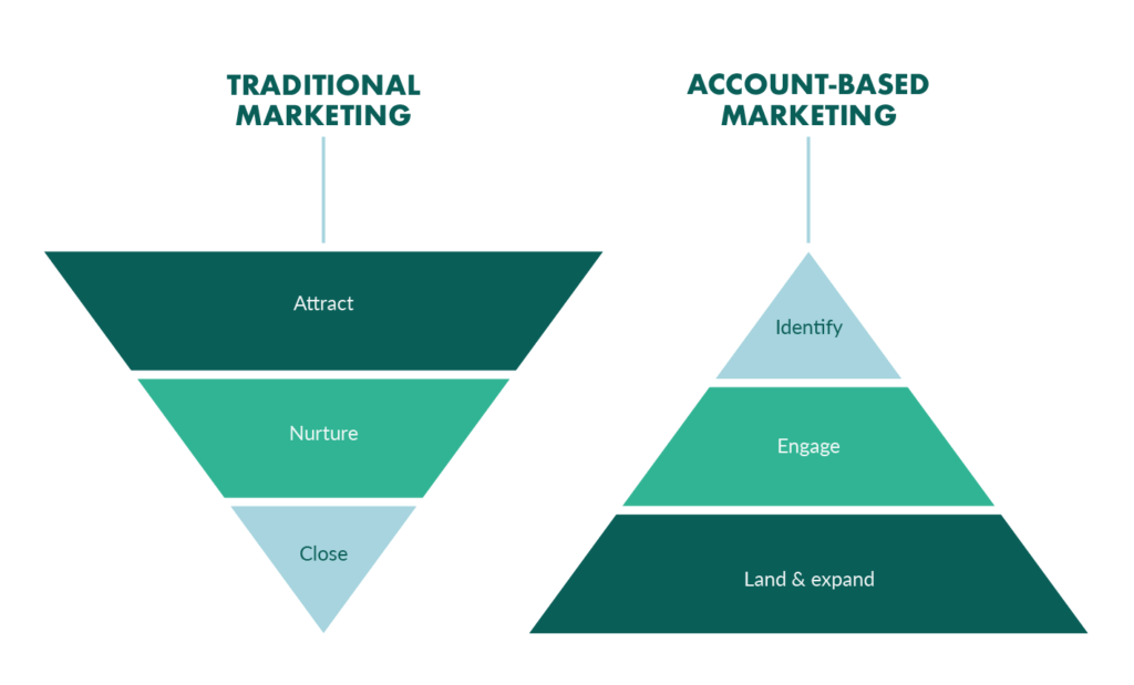 Traditional vs account-based marketing
