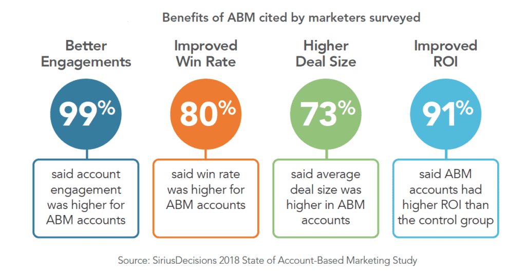 Benefits of account based marketing