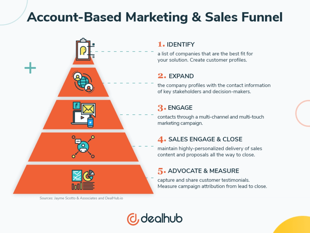 Sales Funnel