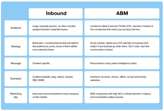 Inbound vs ABM