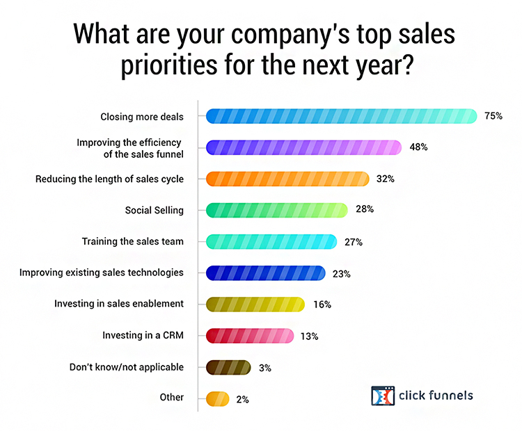 Sales priorities