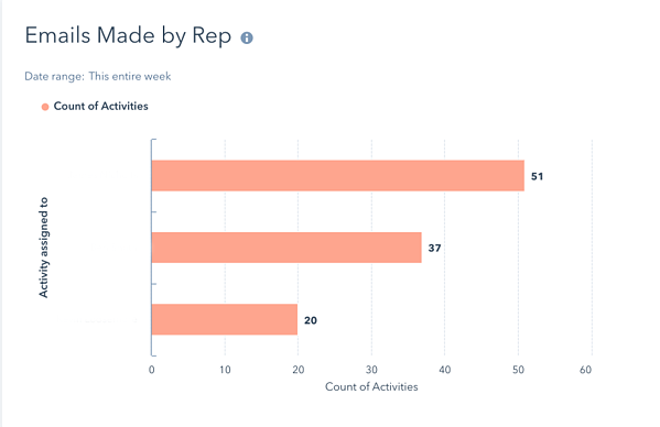 Email activity