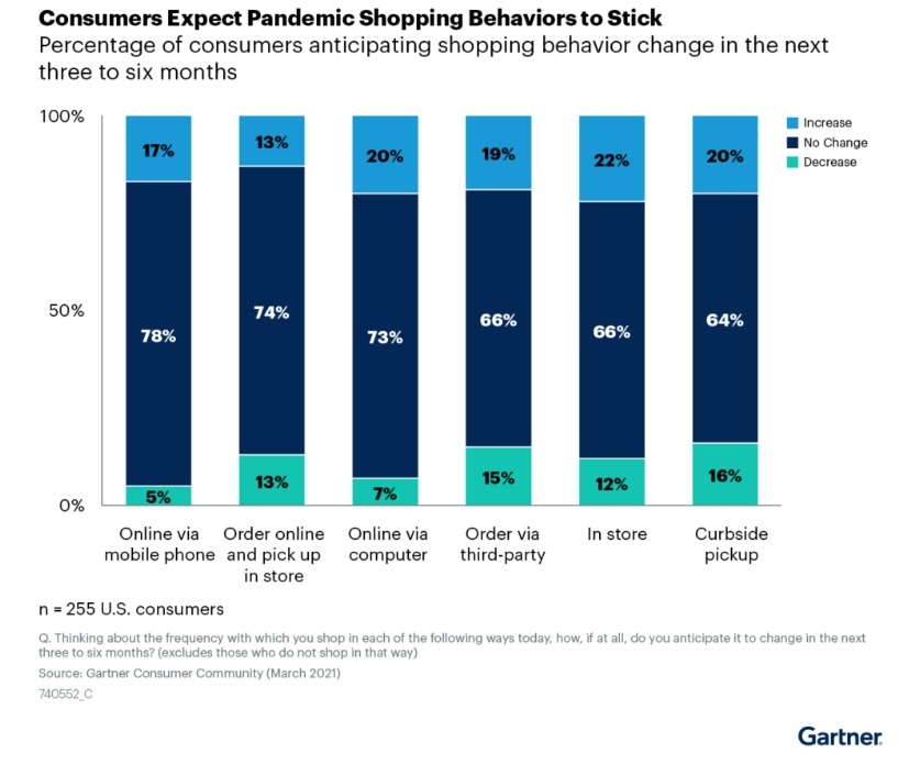 Customers expect pandemic shopping behaviors to stick