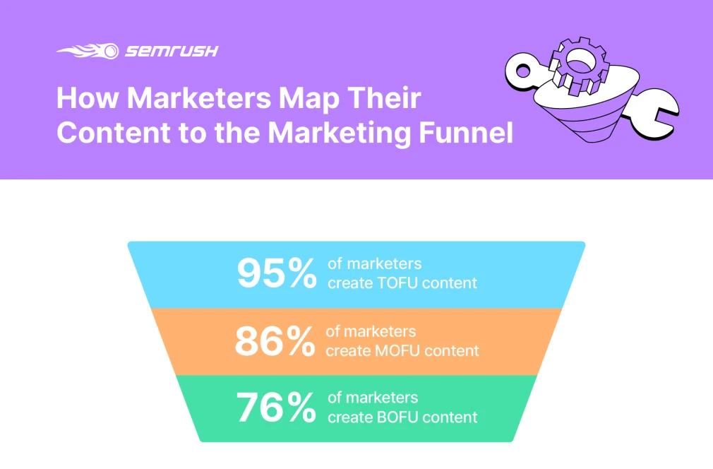 Percentages of the different kinds of content creation