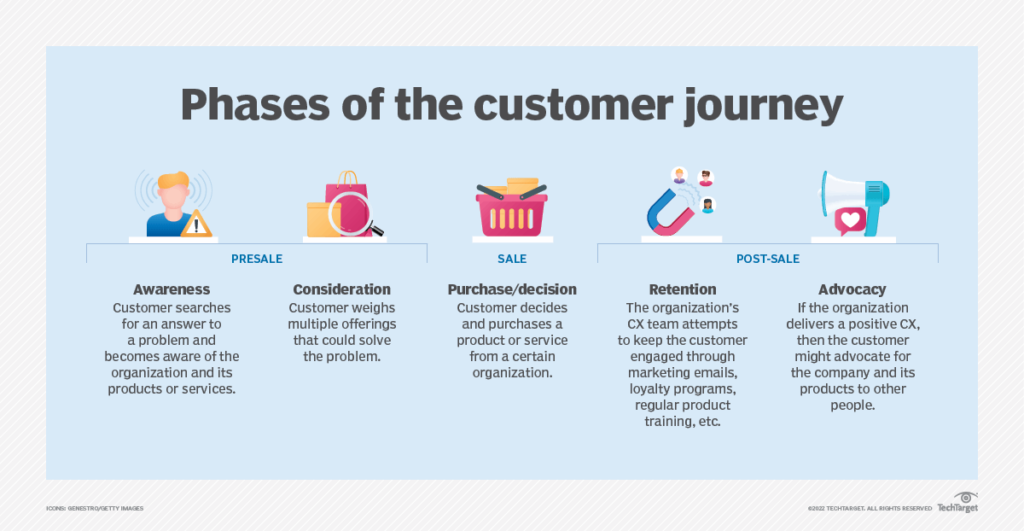 phases of customer journey