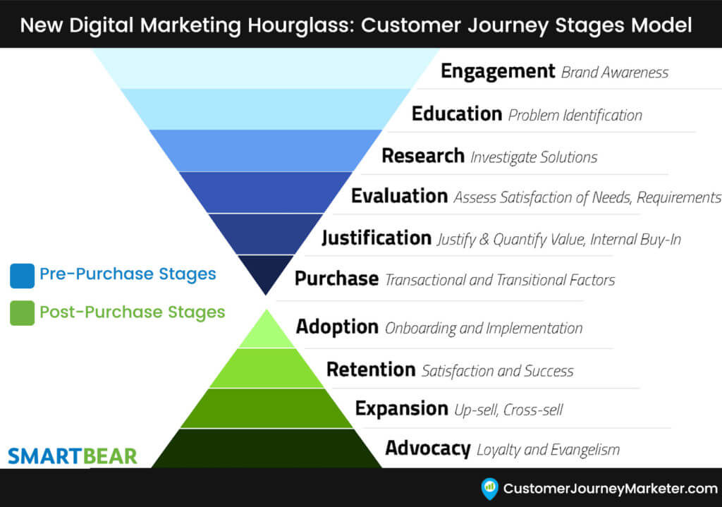 Digital market hourglass