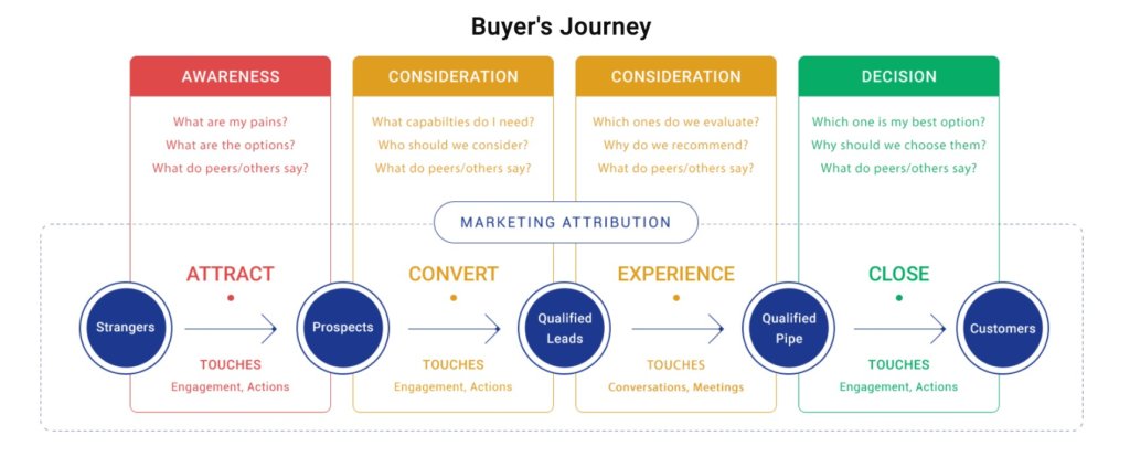 Buyer's Journey