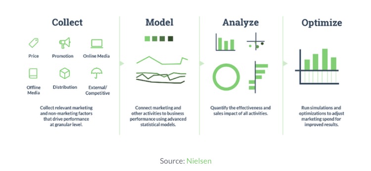 Marketing Mix Modeling