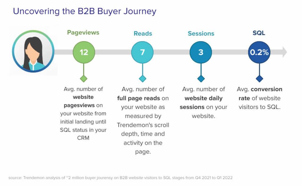 B2B Buyer Journey