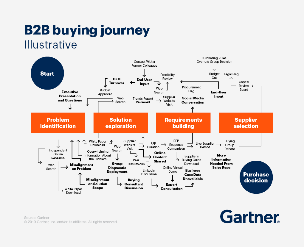 buyer journey mapping