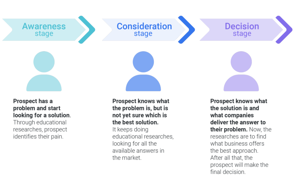 B2B buyer journey