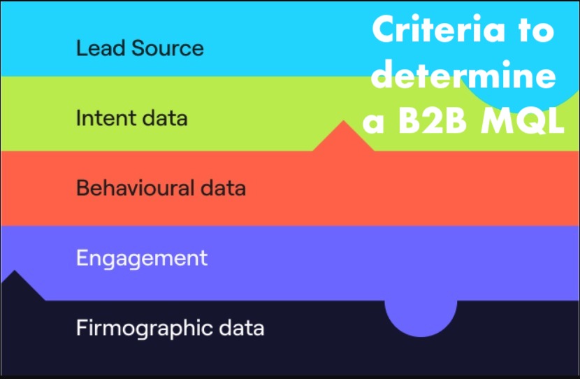 Criteria to determine a B2B MQL