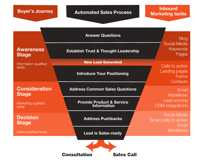 automated sales process