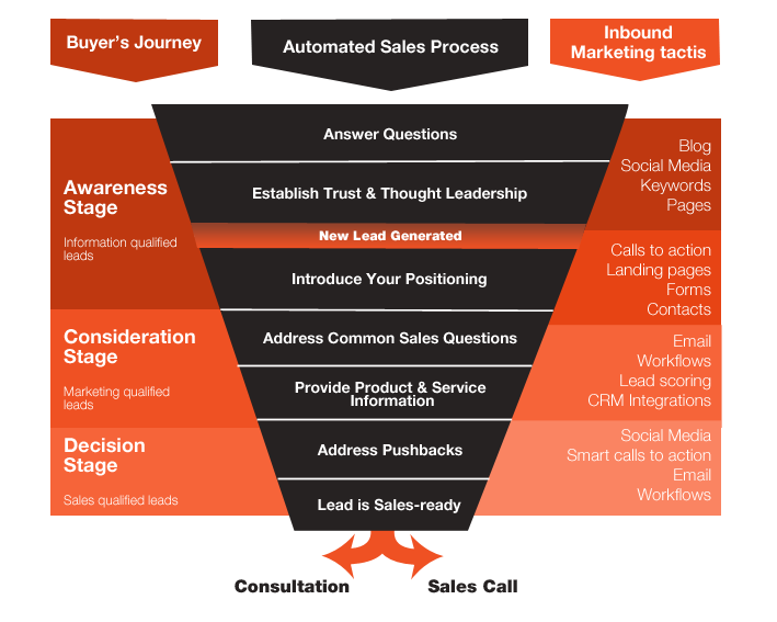 buyer journey vs sales funnel