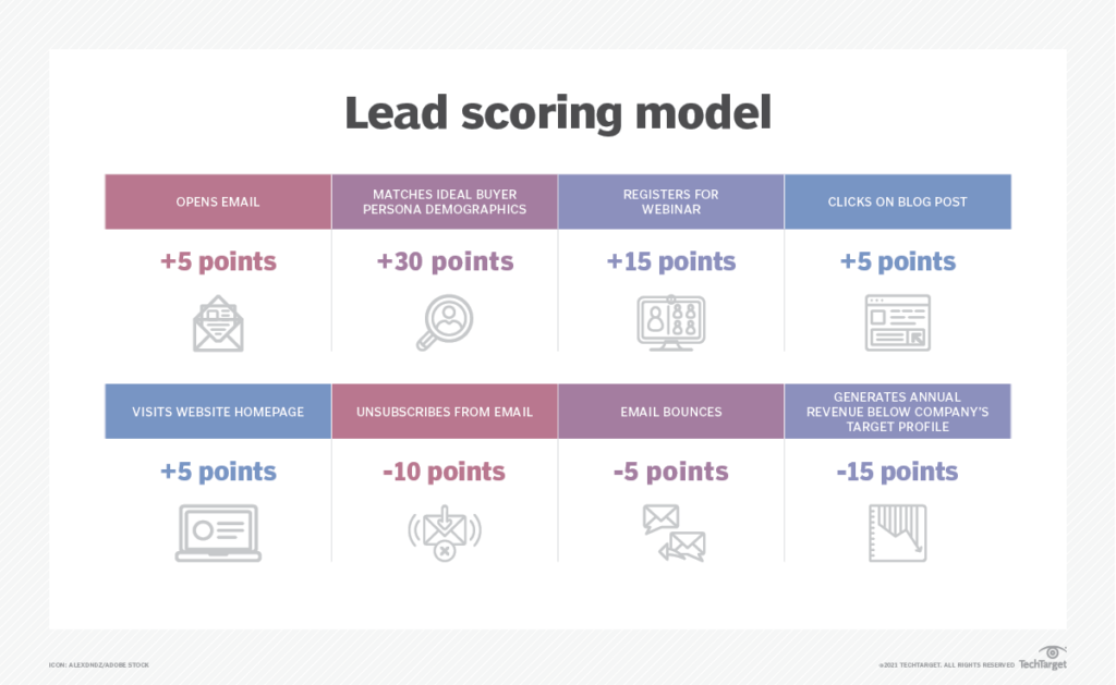 Lead Scoring Model