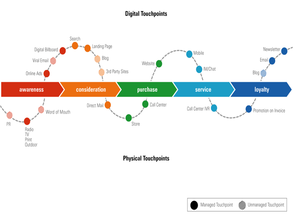 touchpoints