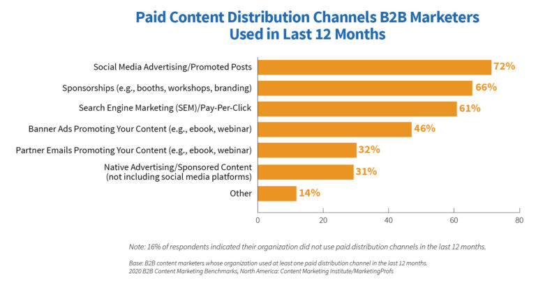 Paid Content Distribution Channels B2B Marketers