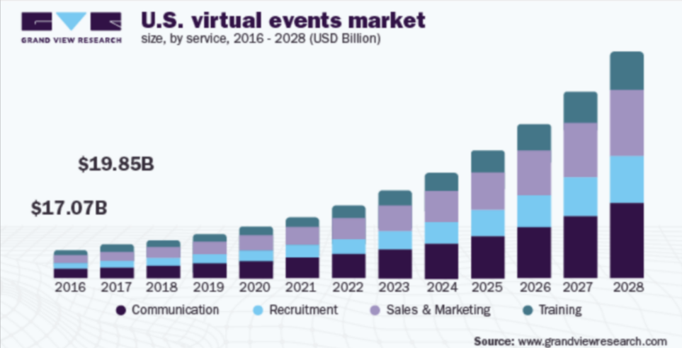 Growth of Virtual Events in the US