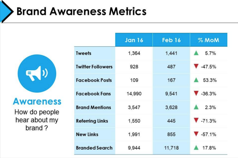 Brand Awareness Metrics