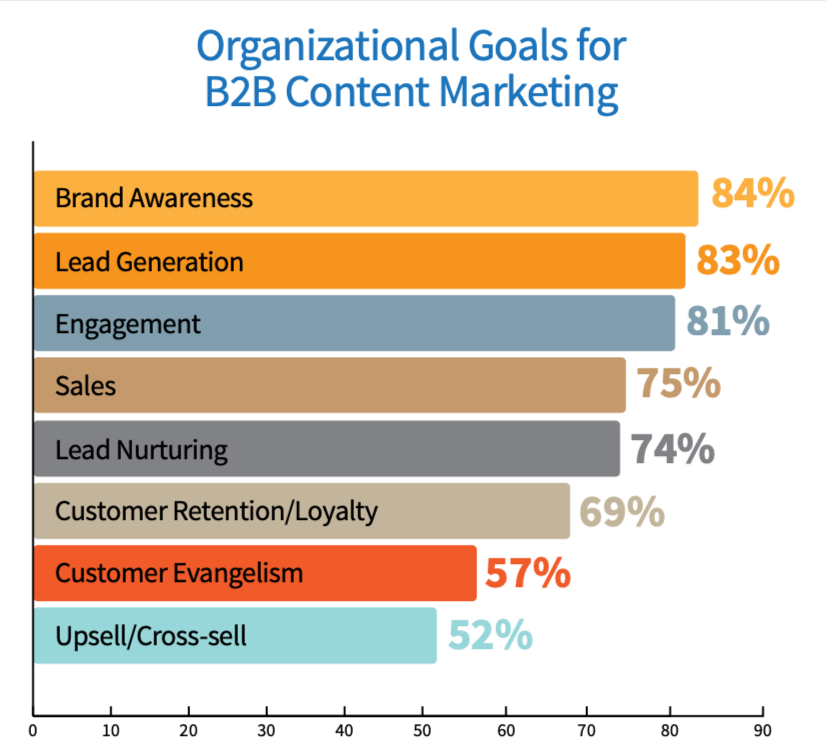 Organizational Goals for B2B Content Marketing
