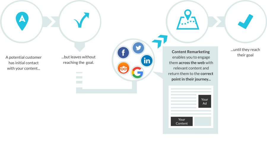 Retargeting and the Buyer's Journey
